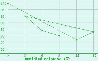 Courbe de l'humidit relative pour Pravaja Hetta