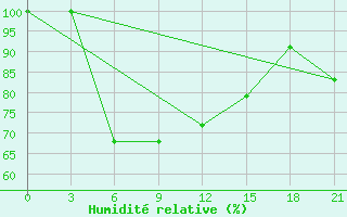 Courbe de l'humidit relative pour Severo-Jenisejsk