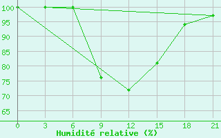 Courbe de l'humidit relative pour Vidin