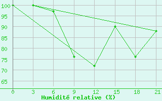 Courbe de l'humidit relative pour Vyborg