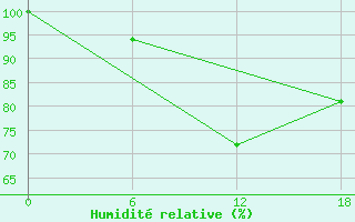Courbe de l'humidit relative pour Ashtarak