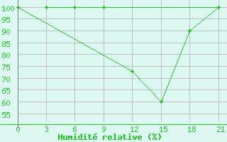 Courbe de l'humidit relative pour Sazan Island