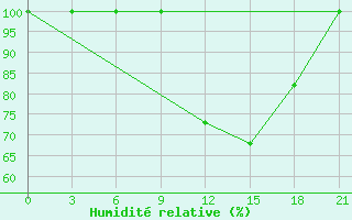 Courbe de l'humidit relative pour Cap Caxine