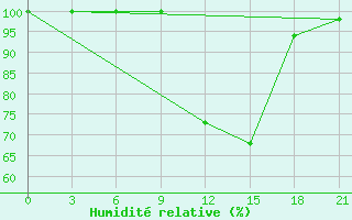 Courbe de l'humidit relative pour Komrat