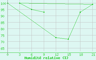 Courbe de l'humidit relative pour Pavelec