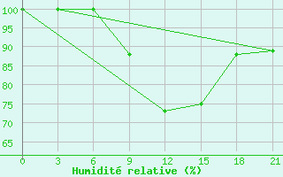 Courbe de l'humidit relative pour Klin