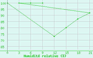 Courbe de l'humidit relative pour Mourgash