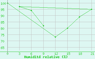 Courbe de l'humidit relative pour Zhytomyr