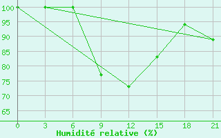 Courbe de l'humidit relative pour Komrat