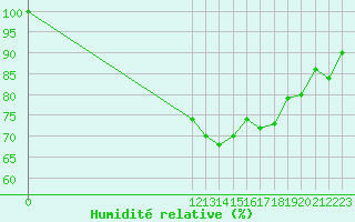 Courbe de l'humidit relative pour Conde