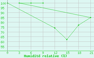 Courbe de l'humidit relative pour Herstmonceux (UK)