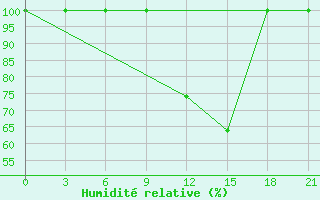 Courbe de l'humidit relative pour Evora / C. Coord