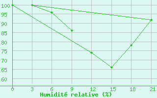 Courbe de l'humidit relative pour Zaghonan Magrane