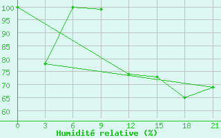 Courbe de l'humidit relative pour Akinci