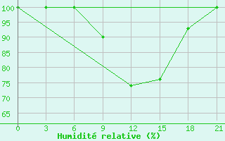 Courbe de l'humidit relative pour Petrokrepost