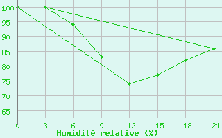 Courbe de l'humidit relative pour Verhnij Baskuncak