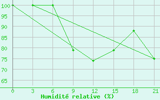 Courbe de l'humidit relative pour Nazran'