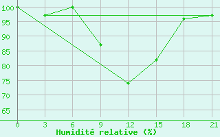 Courbe de l'humidit relative pour Chernivtsi