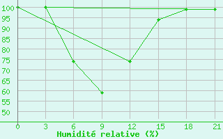 Courbe de l'humidit relative pour Kurdjali