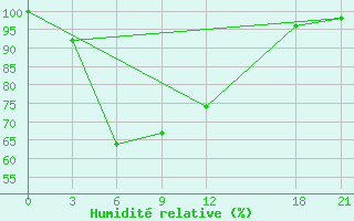 Courbe de l'humidit relative pour Fengjie