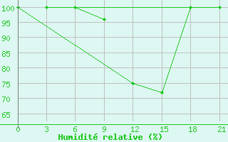 Courbe de l'humidit relative pour Kirovohrad