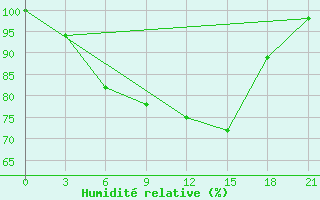 Courbe de l'humidit relative pour Kopaonik