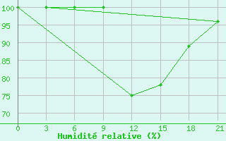 Courbe de l'humidit relative pour Rjazsk