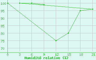 Courbe de l'humidit relative pour Majkop