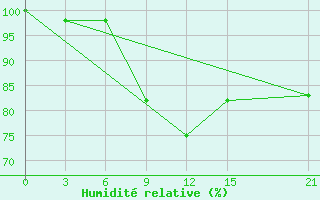 Courbe de l'humidit relative pour Medvezegorsk