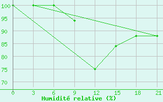 Courbe de l'humidit relative pour Mourgash