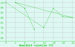 Courbe de l'humidit relative pour Taipak