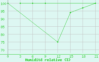 Courbe de l'humidit relative pour Zestafoni