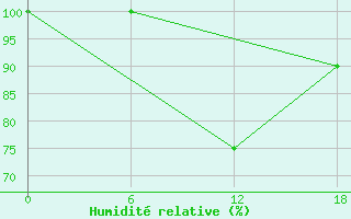 Courbe de l'humidit relative pour Ashtarak