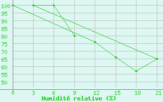 Courbe de l'humidit relative pour L'Viv