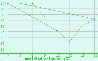 Courbe de l'humidit relative pour Korca