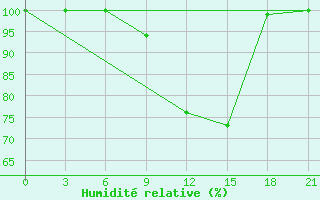 Courbe de l'humidit relative pour Jarensk