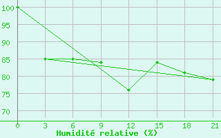 Courbe de l'humidit relative pour Mourgash