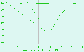 Courbe de l'humidit relative pour Cageri