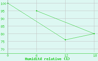 Courbe de l'humidit relative pour Ashtarak