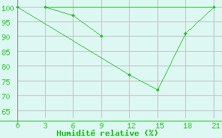 Courbe de l'humidit relative pour Kandalaksa