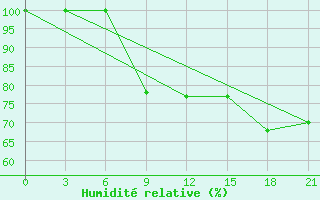 Courbe de l'humidit relative pour Zestafoni