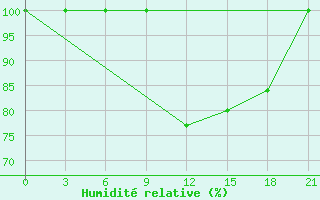 Courbe de l'humidit relative pour Petrokrepost