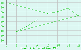 Courbe de l'humidit relative pour Mussala Top / Sommet