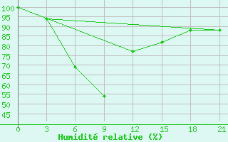 Courbe de l'humidit relative pour Chitral