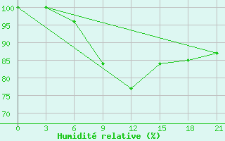 Courbe de l'humidit relative pour Taipak