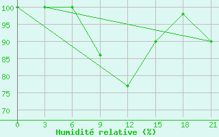 Courbe de l'humidit relative pour Zestafoni