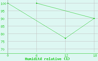 Courbe de l'humidit relative pour Kenitra