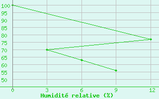 Courbe de l'humidit relative pour Sandwip