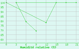 Courbe de l'humidit relative pour Dolon Pass