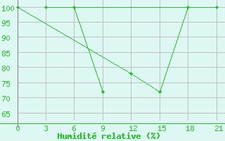 Courbe de l'humidit relative pour Mourgash